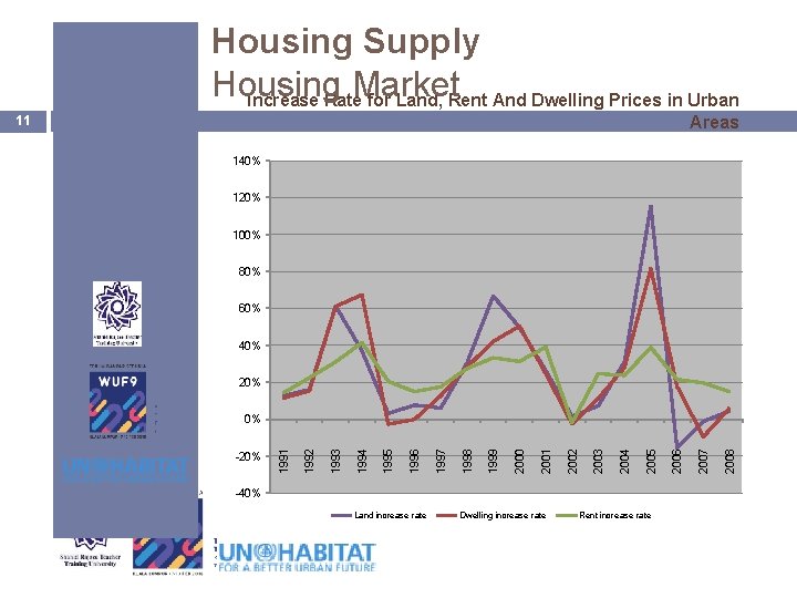 Housing Supply Housing Market Increase Rate for Land, Rent And Dwelling Prices in Urban