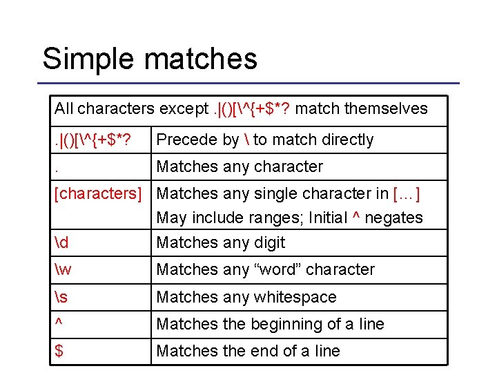 Simple matches All characters except. |()[^{+$*? match themselves. |()[^{+$*? Precede by  to match