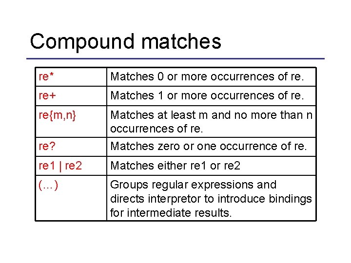 Compound matches re* Matches 0 or more occurrences of re. re+ Matches 1 or