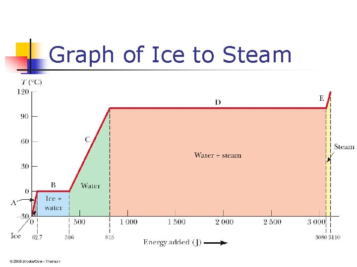 Graph of Ice to Steam 