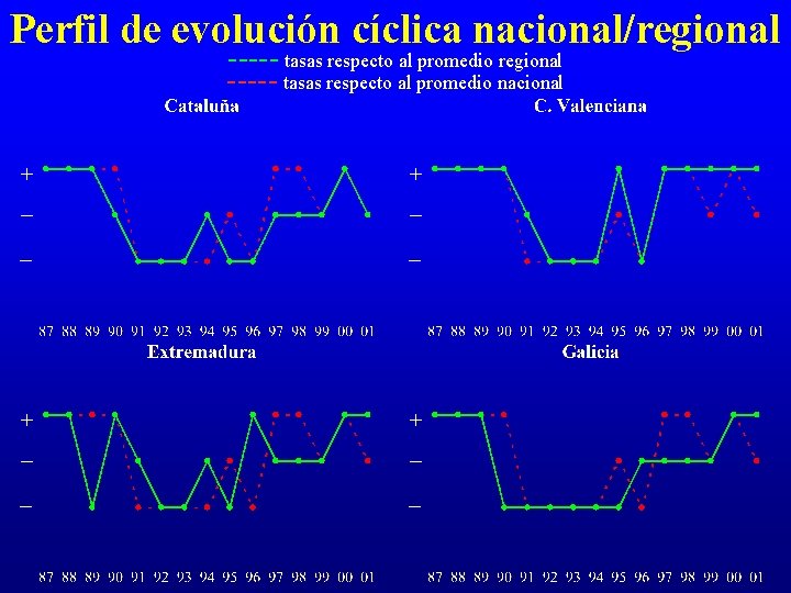 Perfil de evolución cíclica nacional/regional ----- tasas respecto al promedio nacional 