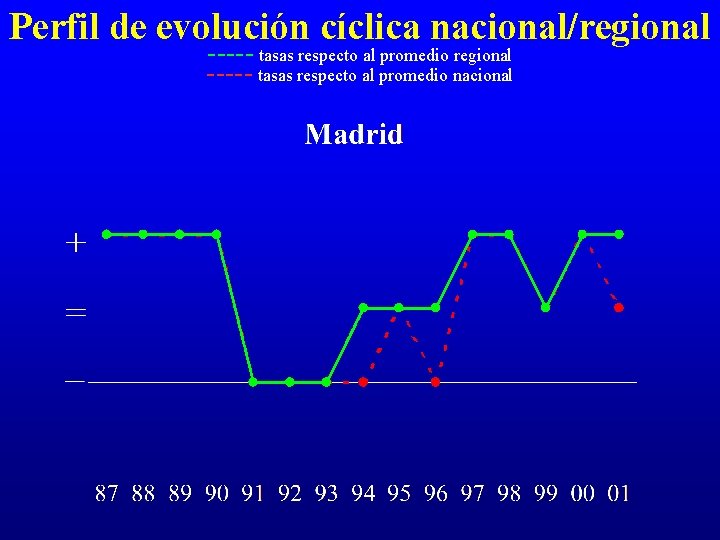 Perfil de evolución cíclica nacional/regional ----- tasas respecto al promedio nacional 