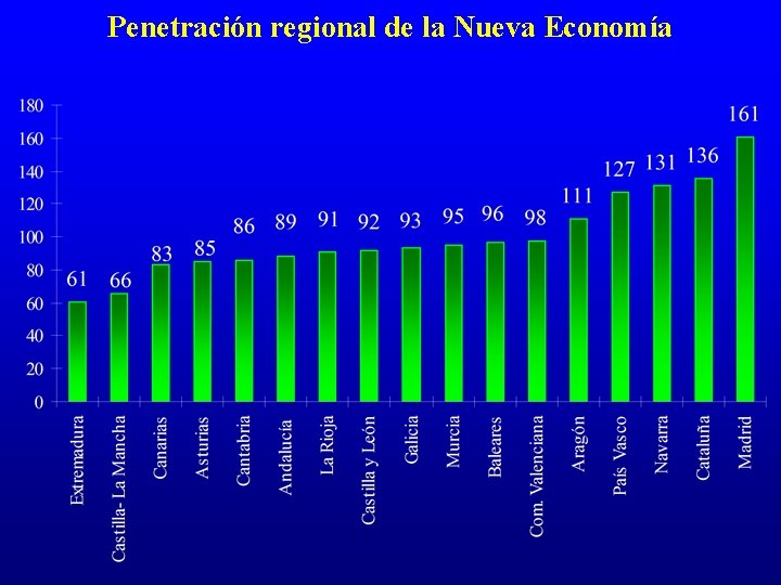 Penetración regional de la Nueva Economía 