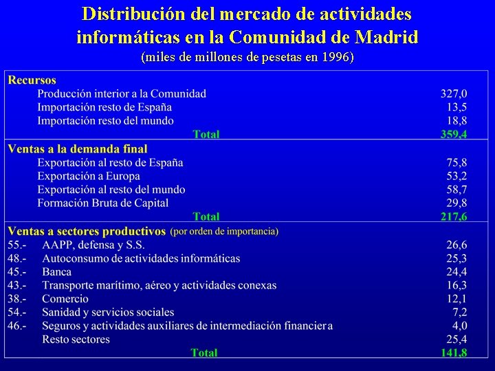 Distribución del mercado de actividades informáticas en la Comunidad de Madrid (miles de millones