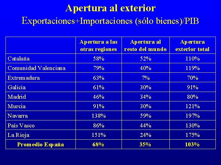 Apertura al exterior Exportaciones+Importaciones (sólo bienes)/PIB Apertura a las otras regiones Apertura al resto