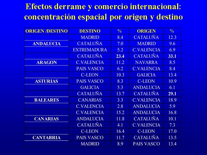 Efectos derrame y comercio internacional: concentración espacial por origen y destino 