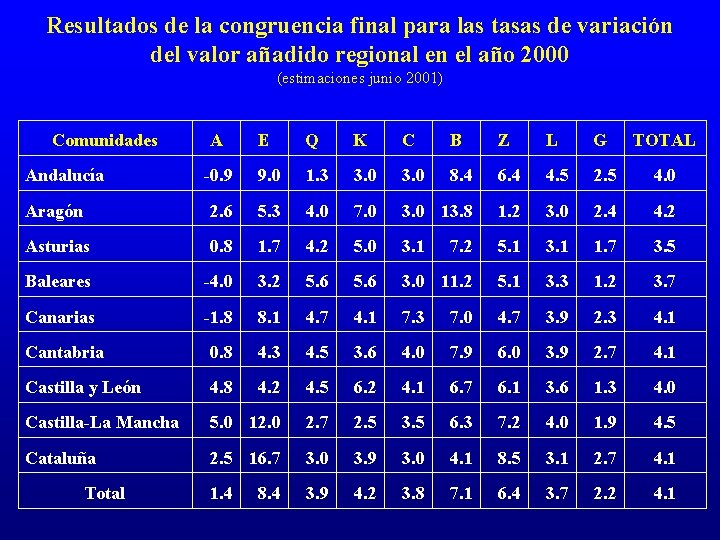 Resultados de la congruencia final para las tasas de variación del valor añadido regional