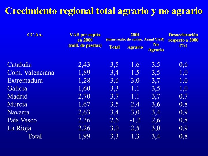 Crecimiento regional total agrario y no agrario 
