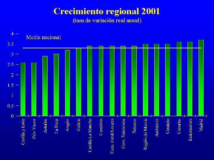 Crecimiento regional 2001 (tasa de variación real anual) 