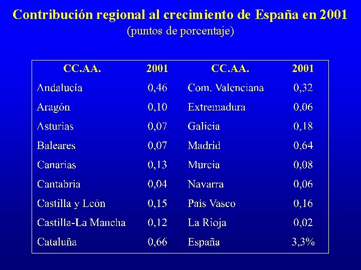 Contribución regional al crecimiento de España en 2001 (puntos de porcentaje) 