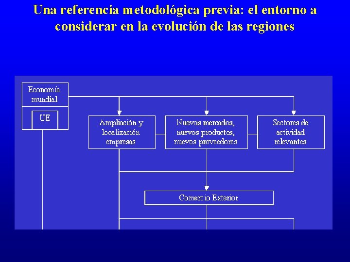 Una referencia metodológica previa: el entorno a considerar en la evolución de las regiones