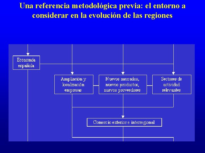 Una referencia metodológica previa: el entorno a considerar en la evolución de las regiones