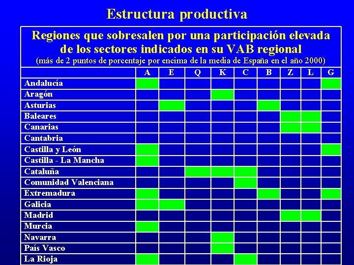 Estructura productiva Regiones que sobresalen por una participación elevada de los sectores indicados en