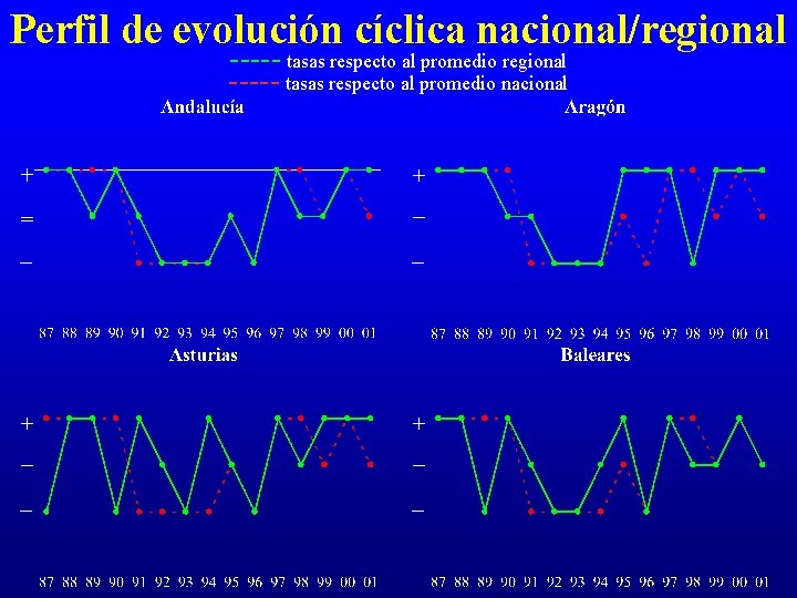 Perfil de evolución cíclica nacional/regional ----- tasas respecto al promedio nacional 