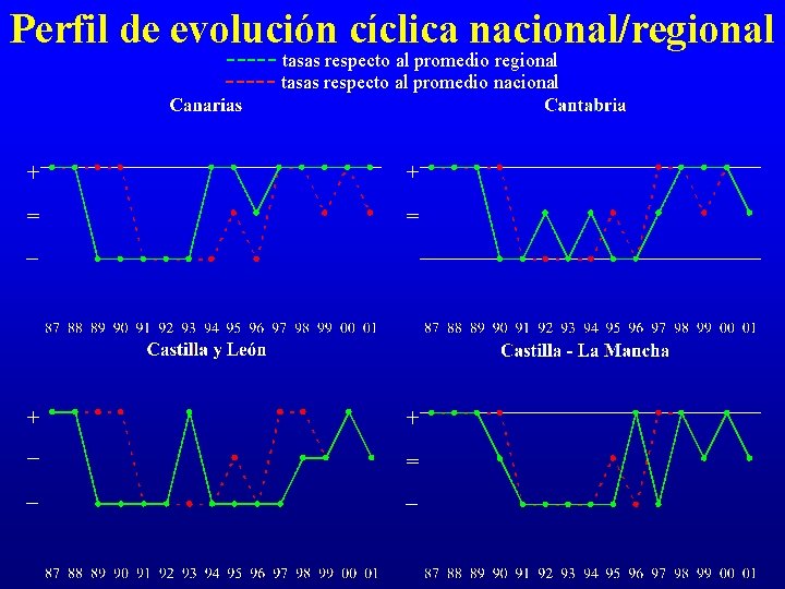 Perfil de evolución cíclica nacional/regional ----- tasas respecto al promedio nacional 