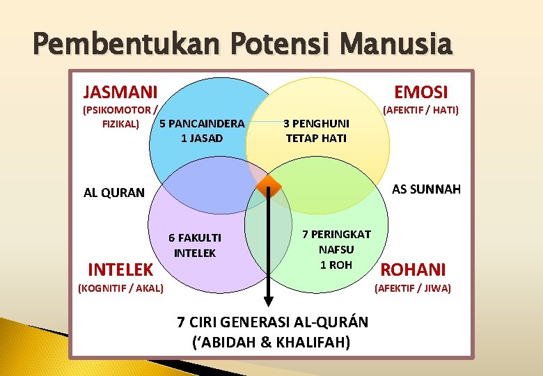 Pembentukan Potensi Manusia JASMANI (PSIKOMOTOR / FIZIKAL) 5 PANCAINDERA 1 JASAD EMOSI 3 PENGHUNI