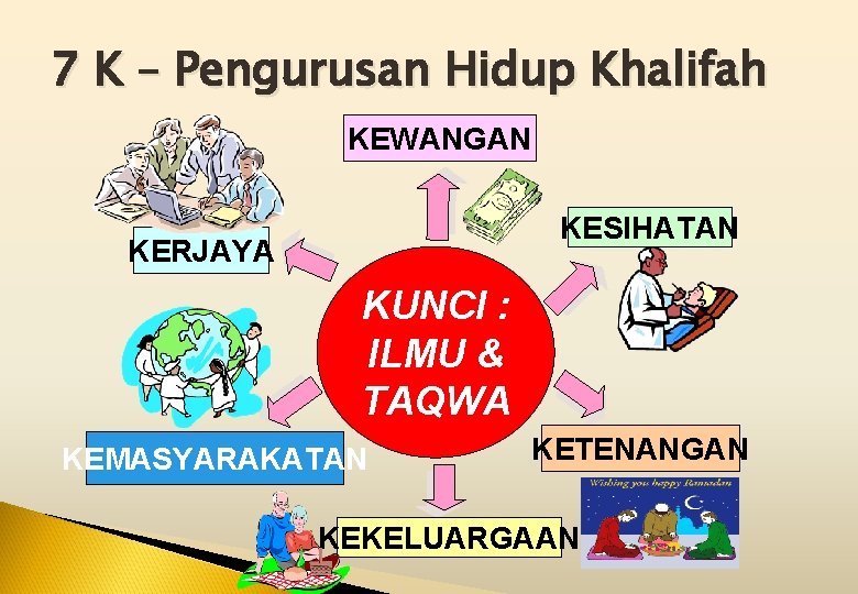 7 K – Pengurusan Hidup Khalifah KEWANGAN KESIHATAN KERJAYA KUNCI : ILMU & TAQWA