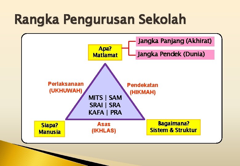 Rangka Pengurusan Sekolah Apa? Matlamat Perlaksanaan (UKHUWAH) Siapa? Manusia MITS | SAM SRAI |