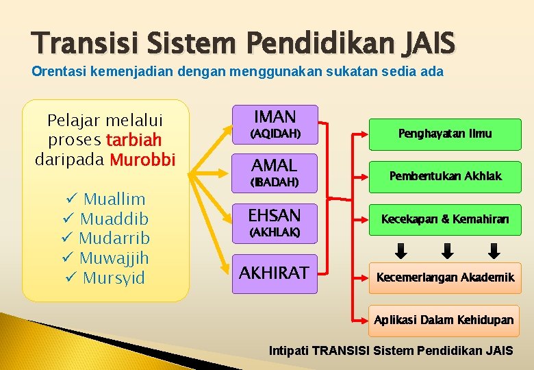 Transisi Sistem Pendidikan JAIS Orentasi kemenjadian dengan menggunakan sukatan sedia ada Pelajar melalui proses