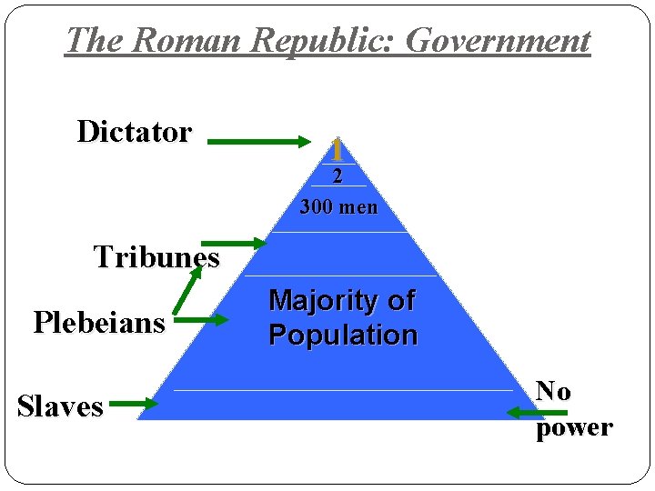 The Roman Republic: Government Dictator 1 2 300 men Tribunes Plebeians Slaves Majority of