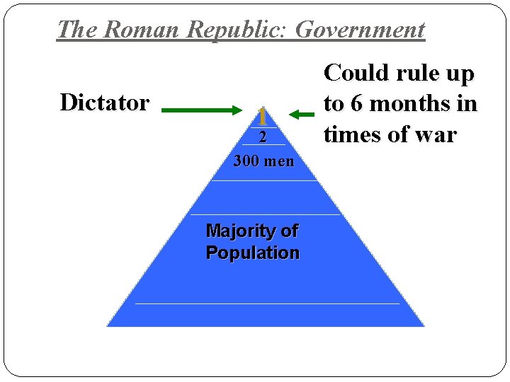 The Roman Republic: Government Dictator 1 2 300 men Majority of Population Could rule