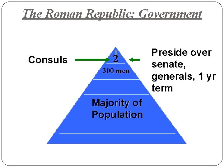 The Roman Republic: Government Consuls 1 2 300 men Majority of Population Preside over