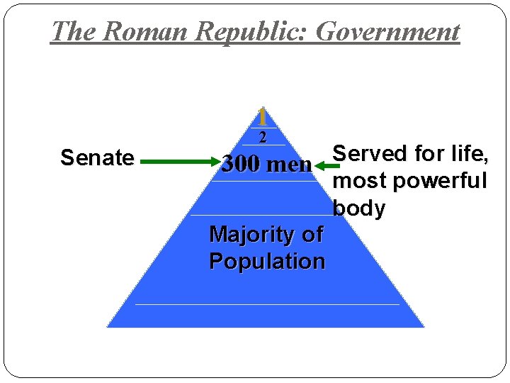 The Roman Republic: Government 1 Senate 2 Served for life, 300 men most powerful