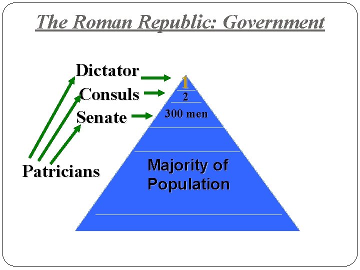 The Roman Republic: Government Dictator Consuls Senate Patricians 1 2 300 men Majority of