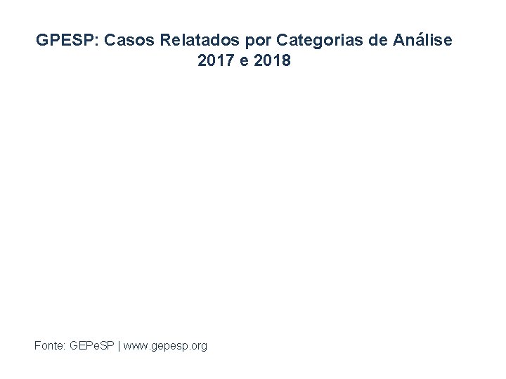 GPESP: Casos Relatados por Categorias de Análise 2017 e 2018 Fonte: GEPe. SP |