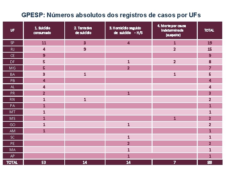 GPESP: Números absolutos dos registros de casos por UFs UF 1. Suicídio consumado 2.