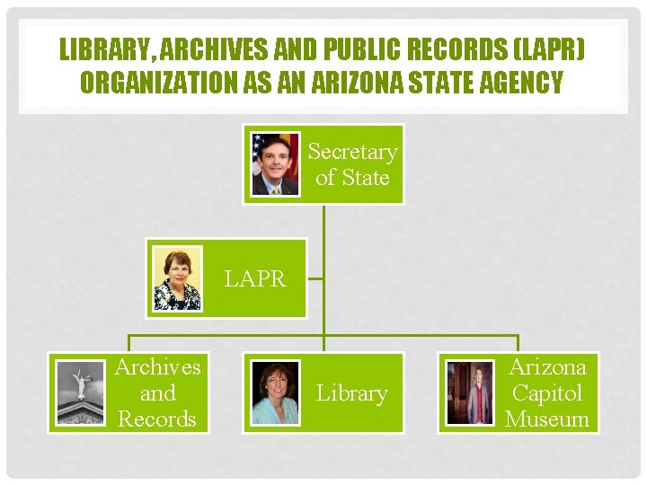 LIBRARY, ARCHIVES AND PUBLIC RECORDS (LAPR) ORGANIZATION AS AN ARIZONA STATE AGENCY Secretary of