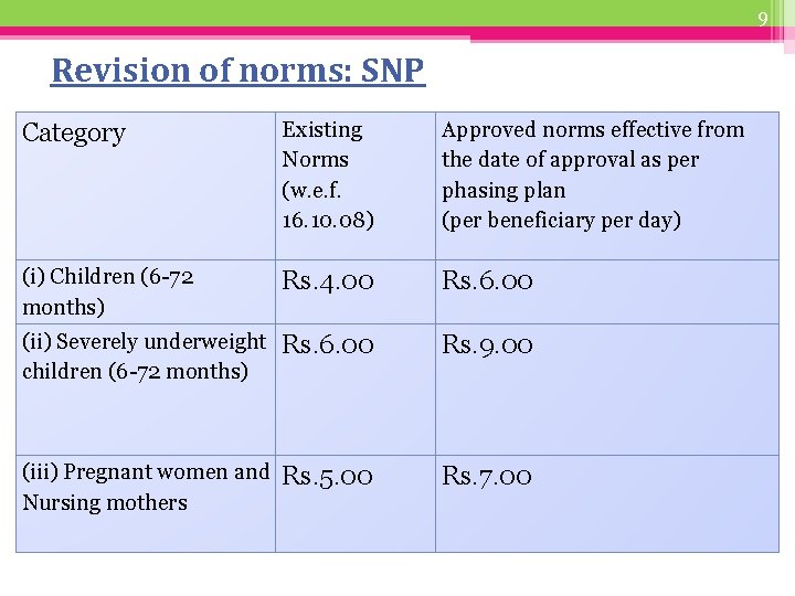 9 Revision of norms: SNP Category Existing Norms (w. e. f. 16. 10. 08)