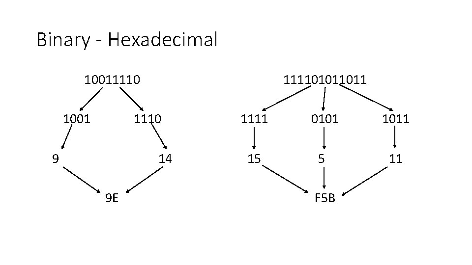 Binary - Hexadecimal 10011110 1001 111101011011 1110 9 14 9 E 1111 0101 1011