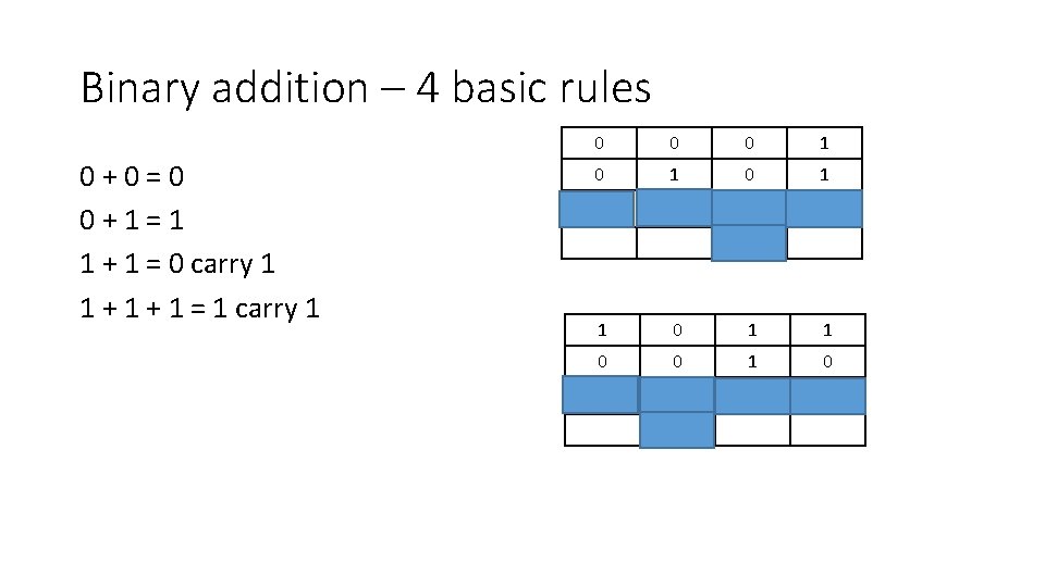 Binary addition – 4 basic rules 0+0=0 0+1=1 1 + 1 = 0 carry