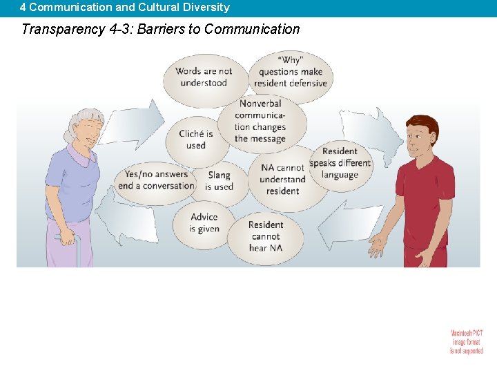 4 Communication and Cultural Diversity Transparency 4 -3: Barriers to Communication 