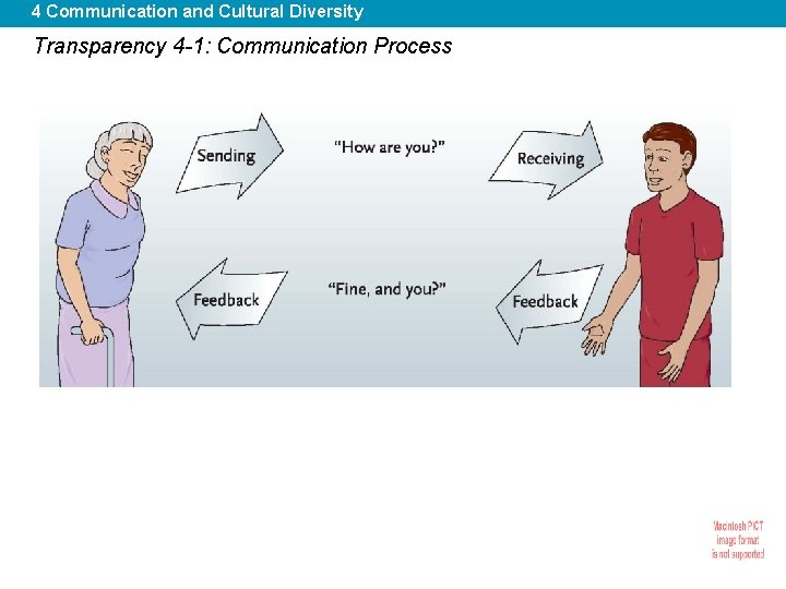 4 Communication and Cultural Diversity Transparency 4 -1: Communication Process 