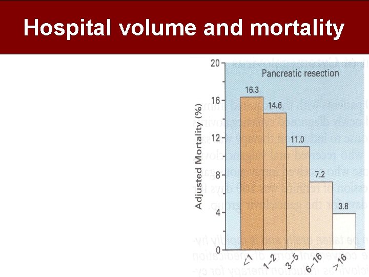 Hospital volume and mortality • • • • Colectomy PTCA Gastrectomie Darmresectie Long resectie