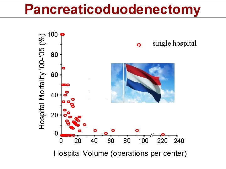 Hospital Mortality ‘ 00 -‘ 05 (%) Pancreaticoduodenectomy 100 = single hospital 80 60