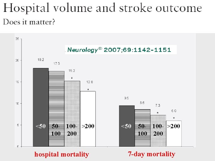 <50 50 - 100 - >200 100 200 hospital mortality <50 50 - 100