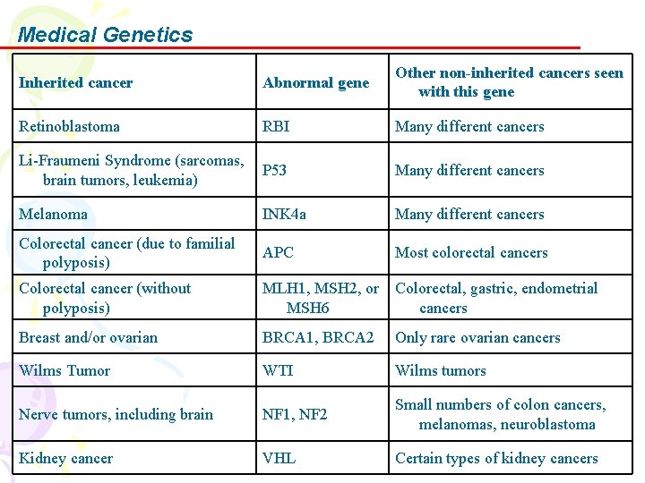 Medical Genetics Inherited cancer Abnormal gene Other non-inherited cancers seen with this gene Retinoblastoma