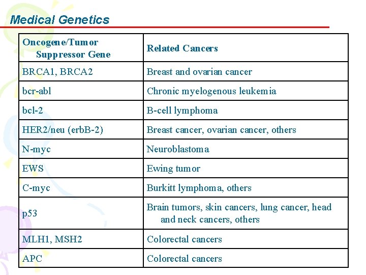 Medical Genetics Oncogene/Tumor Suppressor Gene Related Cancers BRCA 1, BRCA 2 Breast and ovarian