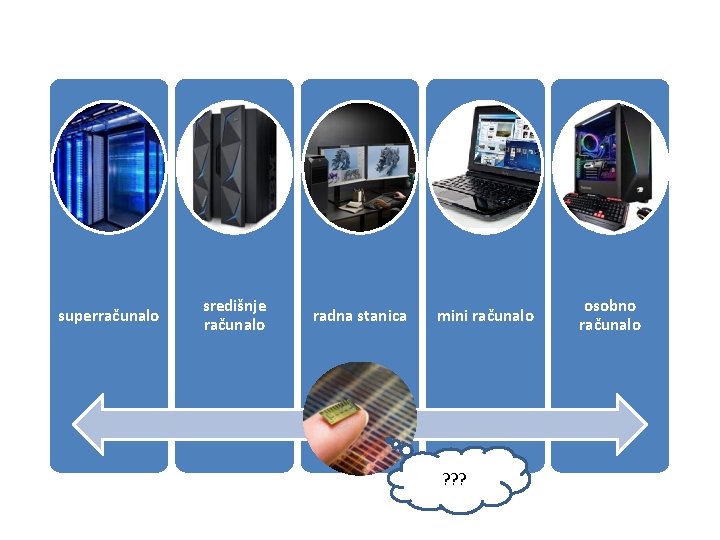 superračunalo središnje računalo radna stanica mini računalo ? ? ? osobno računalo 
