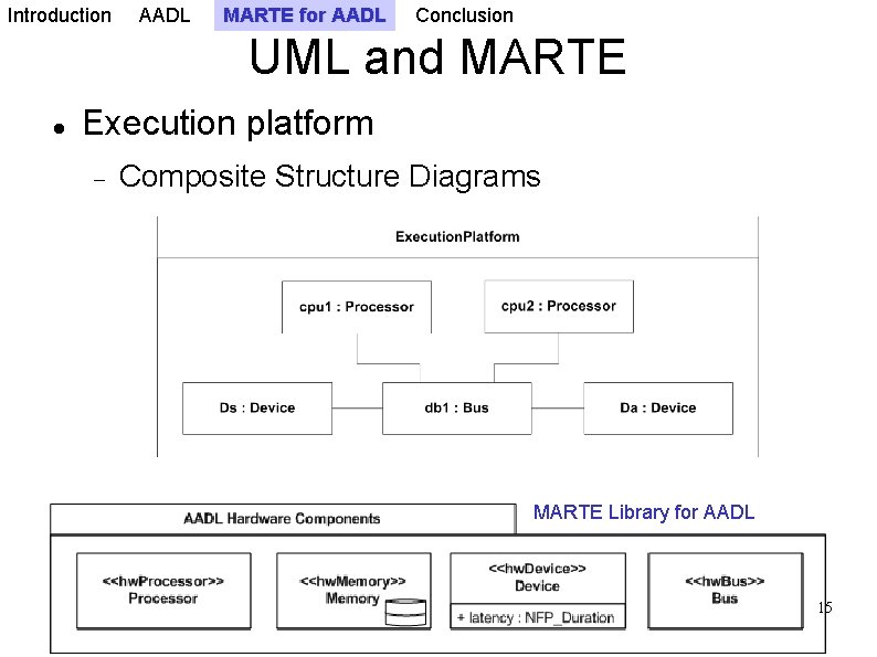 Introduction AADL MARTE for AADL Conclusion UML and MARTE Execution platform Composite Structure Diagrams