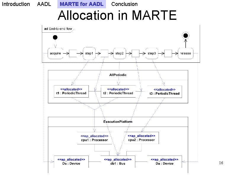 Introduction AADL MARTE for AADL Conclusion Allocation in MARTE 16 