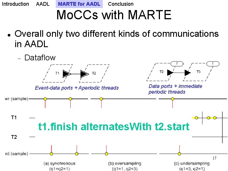 Introduction AADL MARTE for AADL Conclusion Mo. CCs with MARTE Overall only two different