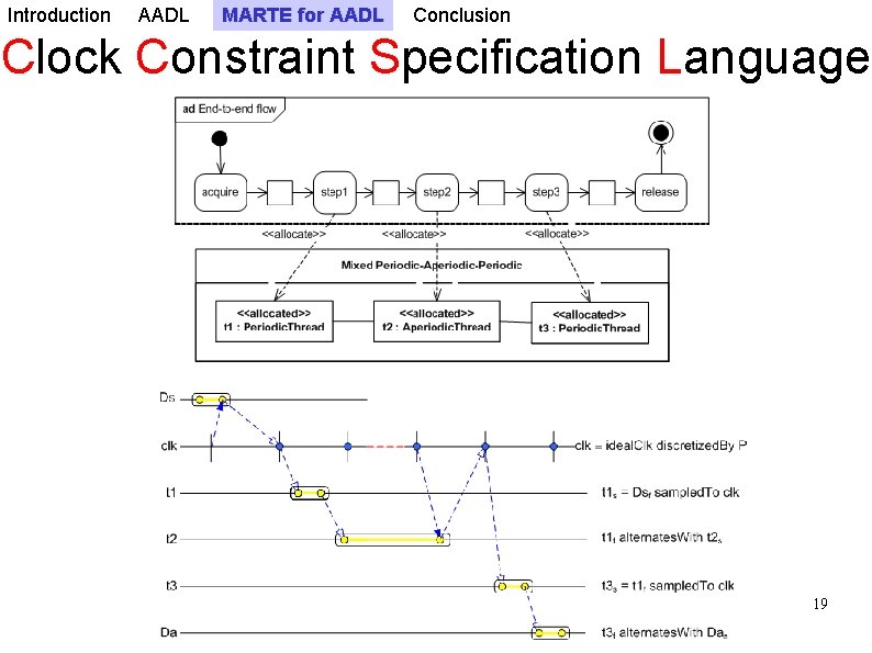 Introduction AADL MARTE for AADL Conclusion Clock Constraint Specification Language 19 