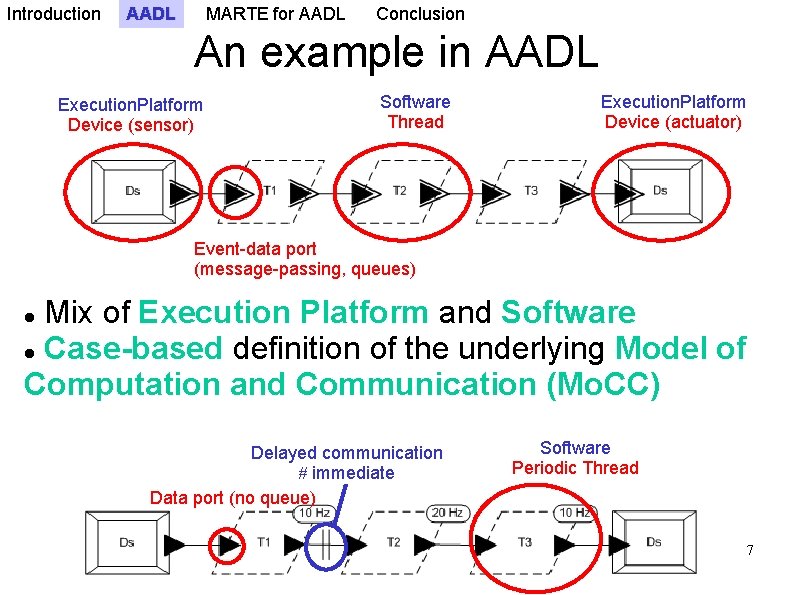 Introduction AADL MARTE for AADL Conclusion An example in AADL Execution. Platform Device (sensor)