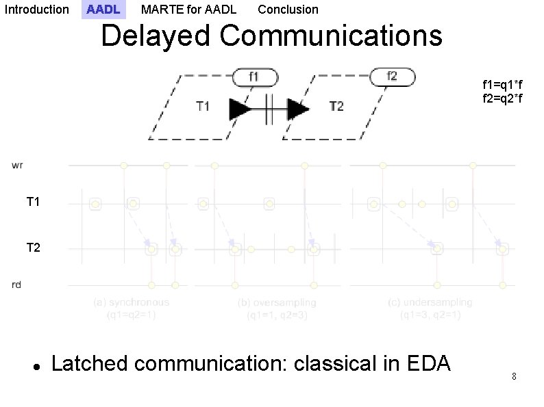 Introduction AADL MARTE for AADL Conclusion Delayed Communications f 1=q 1*f f 2=q 2*f