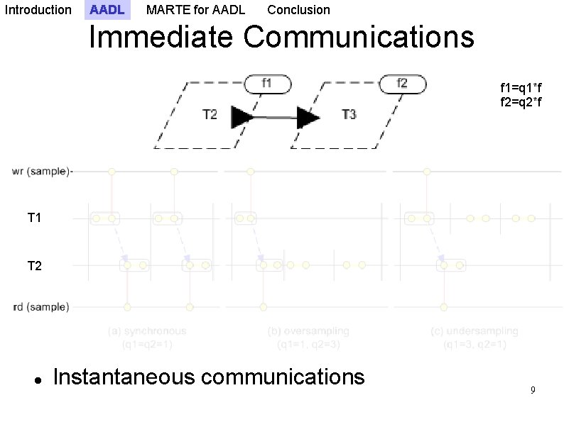 Introduction AADL MARTE for AADL Conclusion Immediate Communications f 1=q 1*f f 2=q 2*f