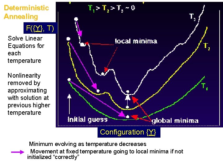 Deterministic Annealing F({Y}, T) Solve Linear Equations for each temperature Nonlinearity removed by approximating